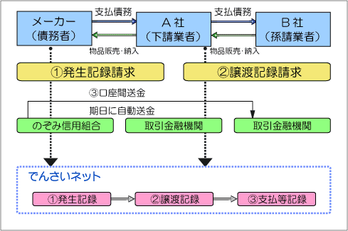 でんさいネットを利用した際の流れ